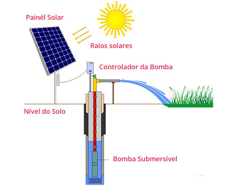 bombeamento